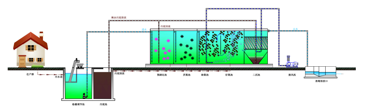 農(nóng)村污水處理工藝