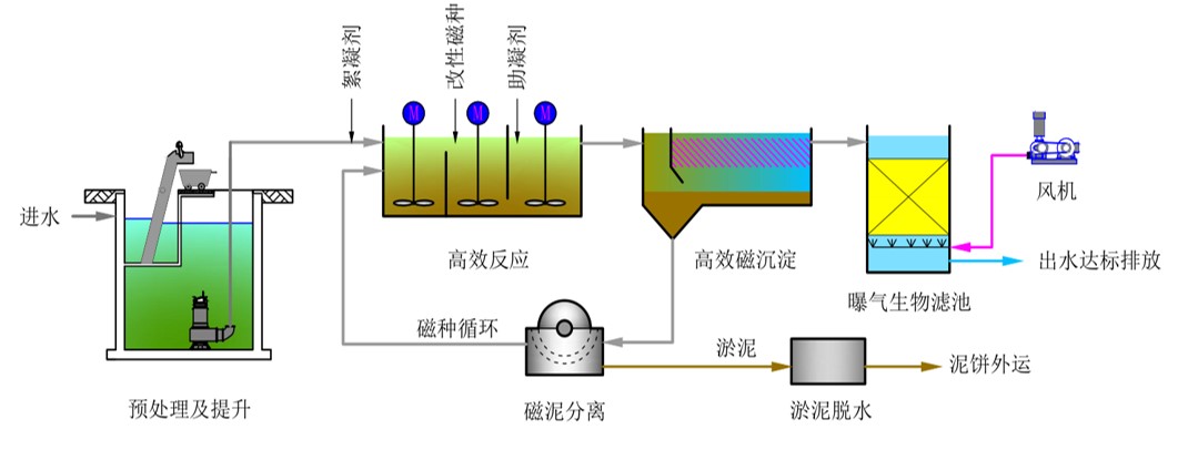 佛山市三水區(qū)南山鎮(zhèn)大村涌一體化污水處理項目工藝流程