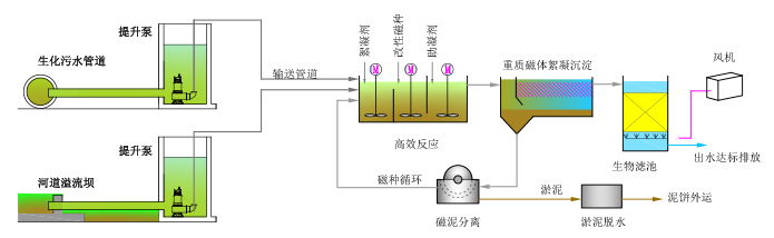 大亞灣淡澳河項目工藝流程圖