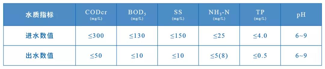 【進水水質指標參考及出水水質要求】