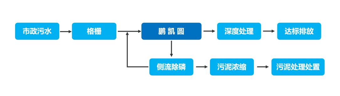鵬凱圓工藝流程圖